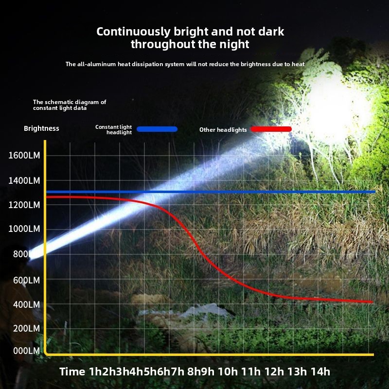 Pullman High Brightness LED Ultra Bright Long Battery Life Zoomable Head-Mounted Flashlight Long-Range Outdoor Headlamp_voghion.com